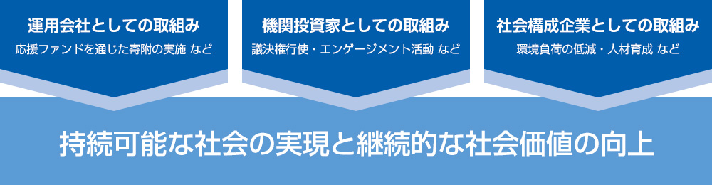 持続可能な社会の実現と継続的な社会価値の向上